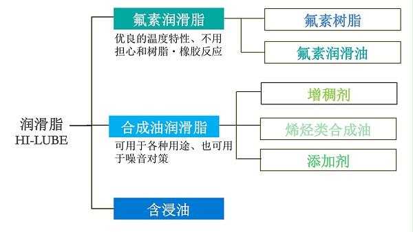 润滑脂分类