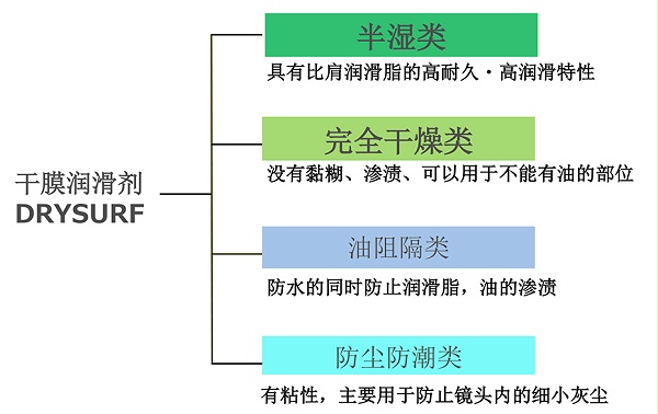 干膜润滑剂分类