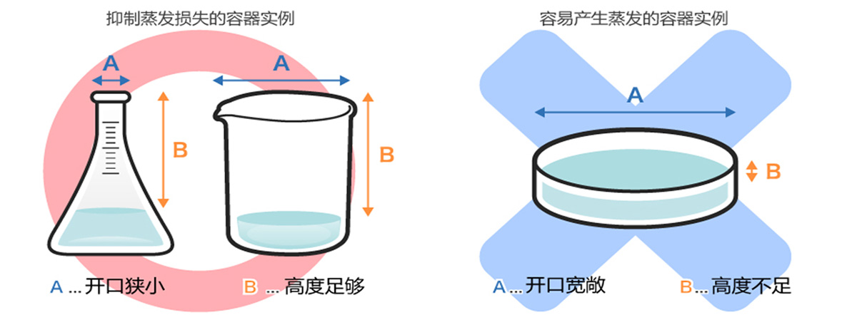 抑制润滑剂的溶剂蒸发