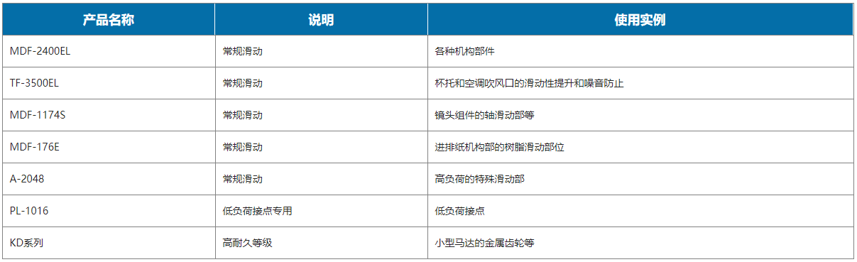 半湿型速干型润滑剂